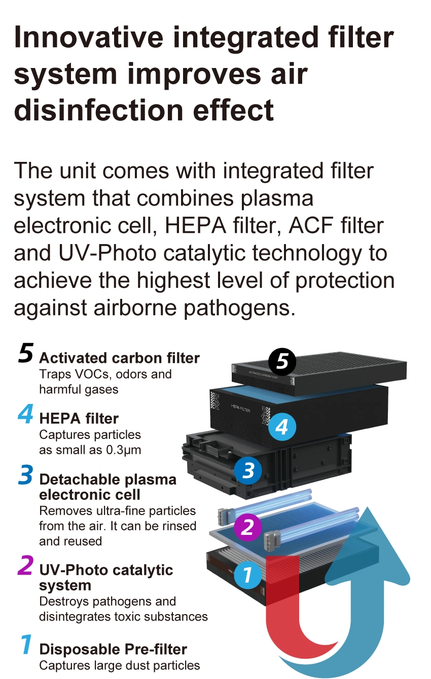 Soto-G5 UV Purification Technology Lager Volume Plasma HEPA Carbon UVC Air Purifier with High Quality